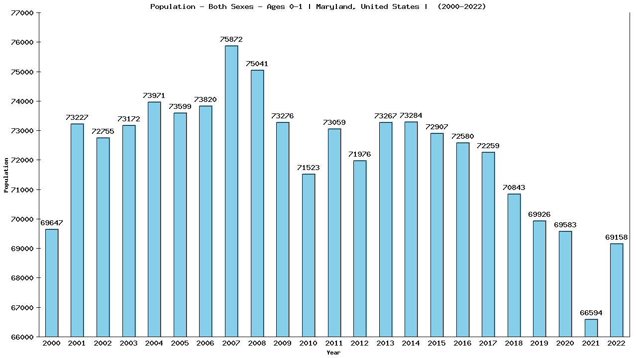 Graph showing Population - Both Sexes - In Their First Year Of Life - [2000-2022] | Maryland, United-states